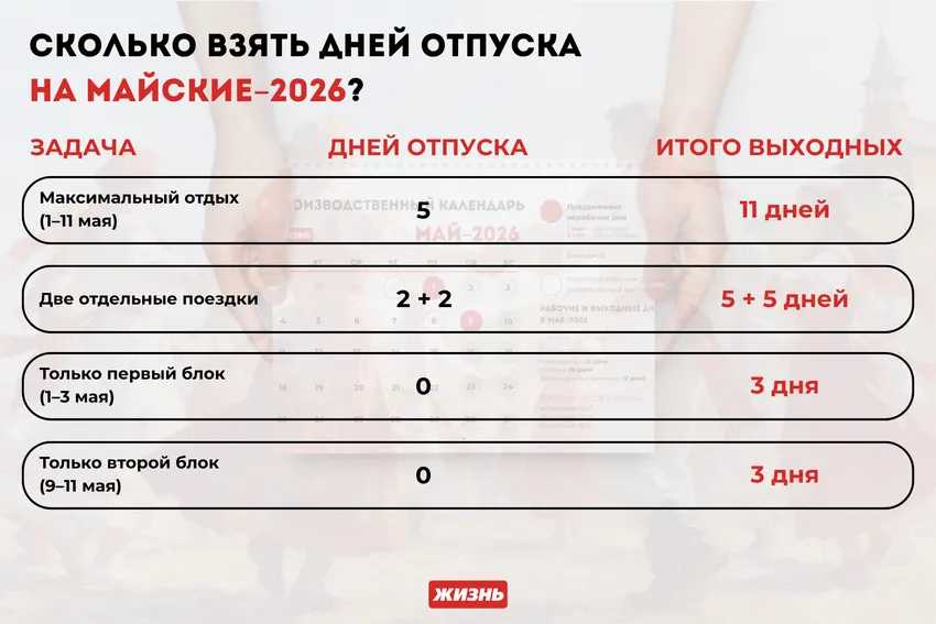 Сколько взять дней отпуска на майские праздники в 2026 году. Коллаж: Гавришева Анна