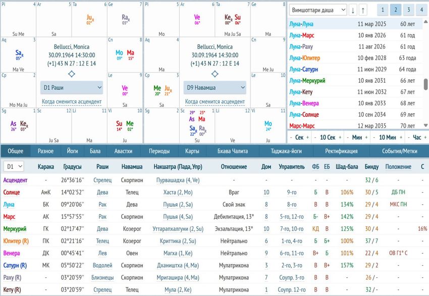 Пример натальной карты актрисы Моники Беллуччи в ведической астрологии. Фото: vedic-horo.ru