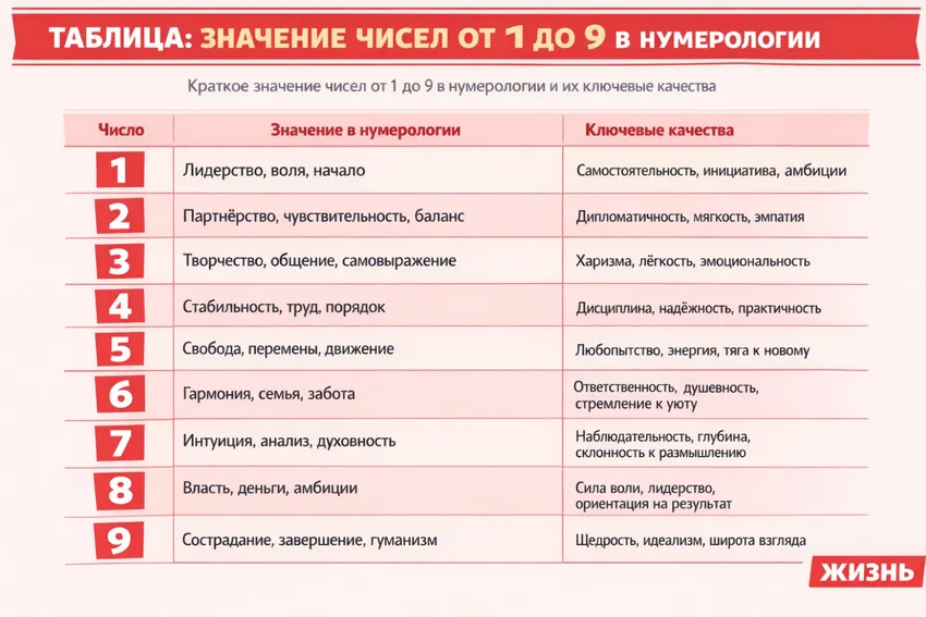 Значение числе от 1 до 9 в нумерологии. Коллаж: Дорохова Валерия