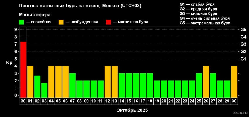 Прогноз магнитных бурь на октябрь 2025 года. Фото: лаборатория солнечной астрономии ИКИ и ИСЗФ
