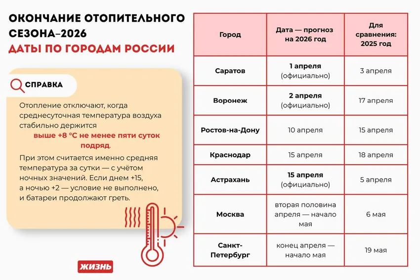 Окончание отопительного сезона в 2026 году в России. Коллаж: Гавришева Анна