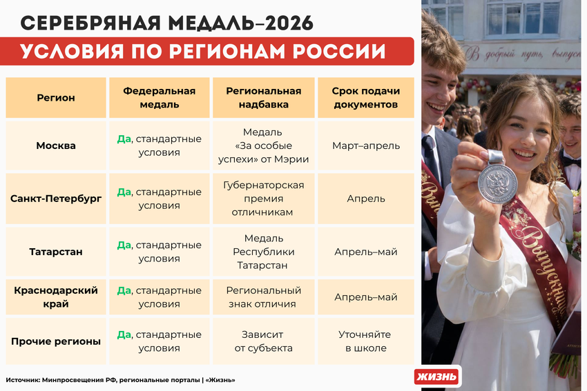 Серебряная медаль в школе: Условия по регионам России. Коллаж: Гавришева Анна