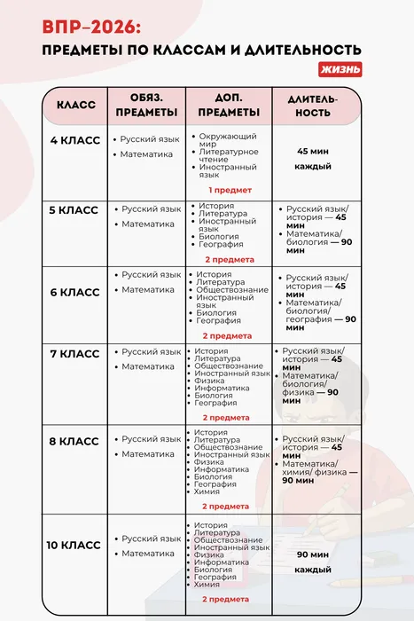ВПР в 2026 году: предметы по классам и длительность. Коллаж: Гавришева Анна