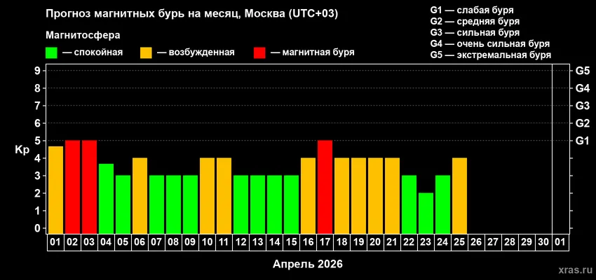 Магнитные бури в апреле 2026 года: расписание по дням. Фото: Лаборатория солнечной астрономии ИКИ и ИСЗФ
