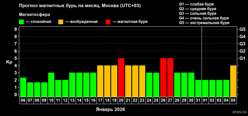 Расписание магнитных бурь на январь 2026 года. Фото: Лаборатория солнечной астрономии ИКИ и ИСЗФ