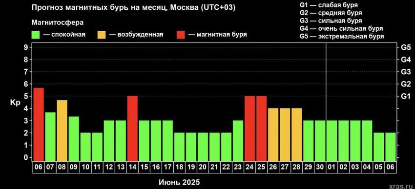 Прогноз магнитных бурь на июнь 2025 года. Фото: Лаборатория солнечной астрономии ИКИ и ИСЗФ