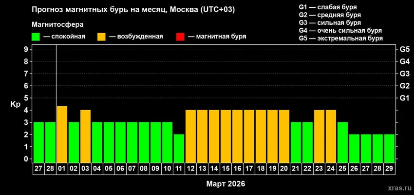 Магнитные бури в марте 2026 года: расписание по дням. Фото: Лаборатория солнечной астрономии ИКИ и ИСЗФ