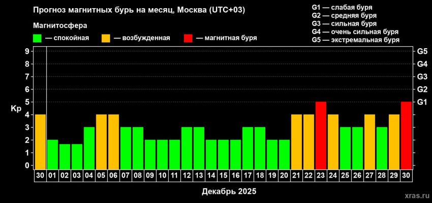 Прогноз магнитных бурь на декабрь 2025 года. Фото: Лаборатория солнечной астрономии ИКИ и ИСЗФ