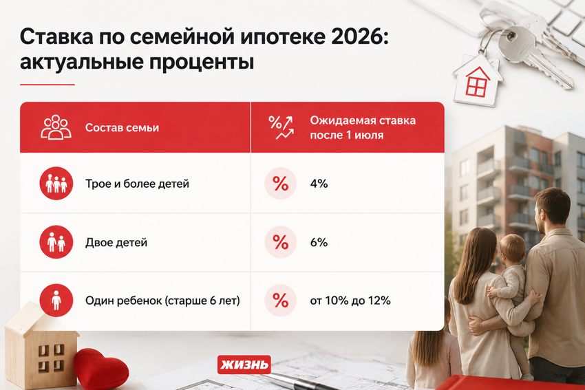 Ставка по семейной ипотеке с 1 июля 2026 года. Коллаж: Сорокина Екатерина